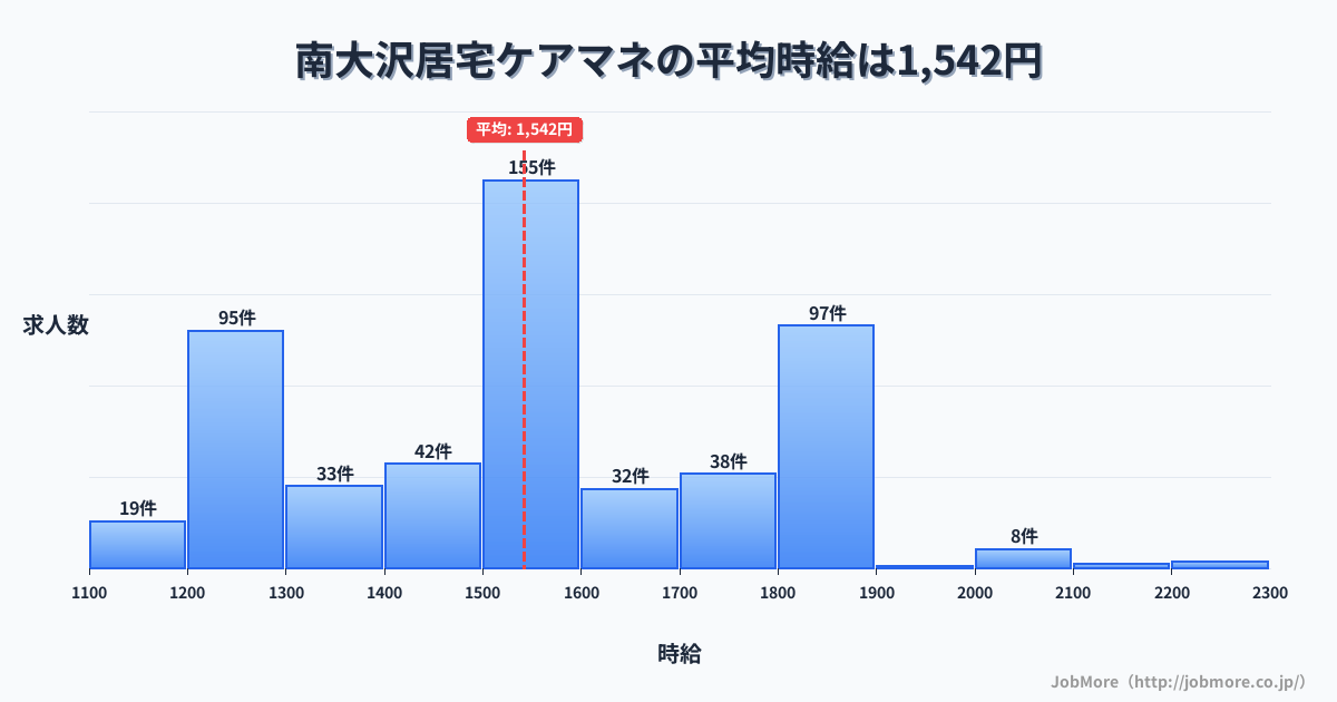 東京都八王子市南大沢駅周辺の居宅ケアマネの平均時給は1,541円です。中央値は1,500円、最頻値は1,500円〜1,600円です。