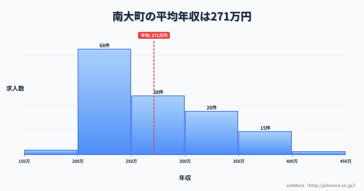 大阪府 河南町内の平均年収は271万円です。中央値は263万円、最頻値は200万円〜250万円です。