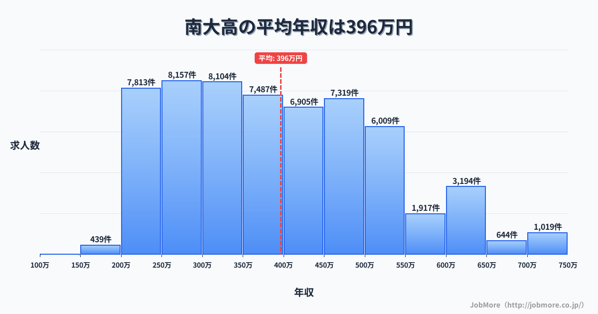 愛知県名古屋市南大高駅周辺の平均年収は496万円です。中央値は444万円、最頻値は300万円〜350万円です。