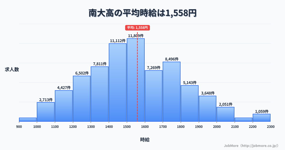 愛知県名古屋市南大高駅周辺の平均時給は1,491円です。中央値は1,450円、最頻値は1,500円〜1,600円です。