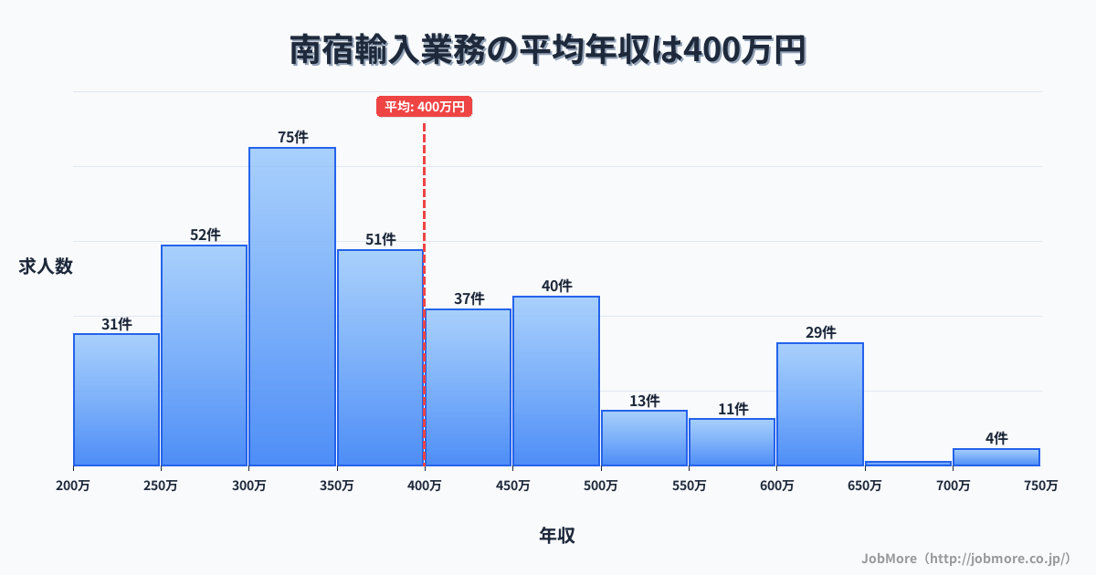 岐阜県羽島市南宿駅周辺の輸入業務の平均年収は399万円です。中央値は362万円、最頻値は300万円〜350万円です。