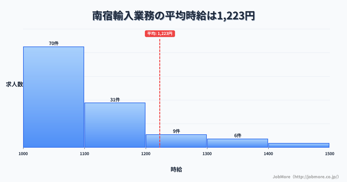 岐阜県羽島市南宿駅周辺の輸入業務の平均時給は1,360円です。中央値は1,200円、最頻値は1,000円〜1,100円です。