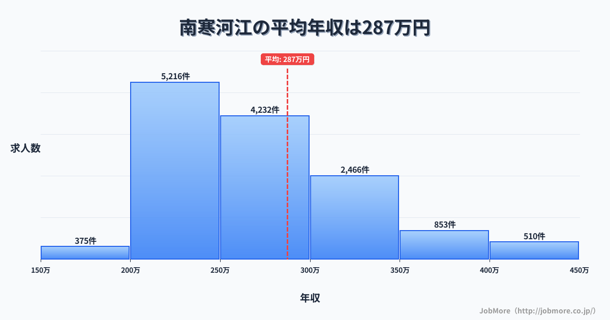 山形県寒河江市南寒河江駅周辺の平均年収は251万円です。中央値は235万円、最頻値は200万円〜250万円です。