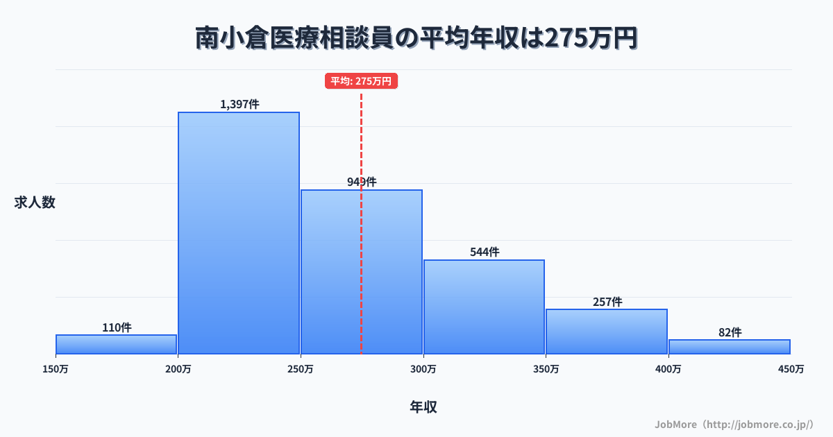 福岡県北九州市南小倉駅周辺の医療相談員の平均年収は274万円です。中央値は258万円、最頻値は200万円〜250万円です。