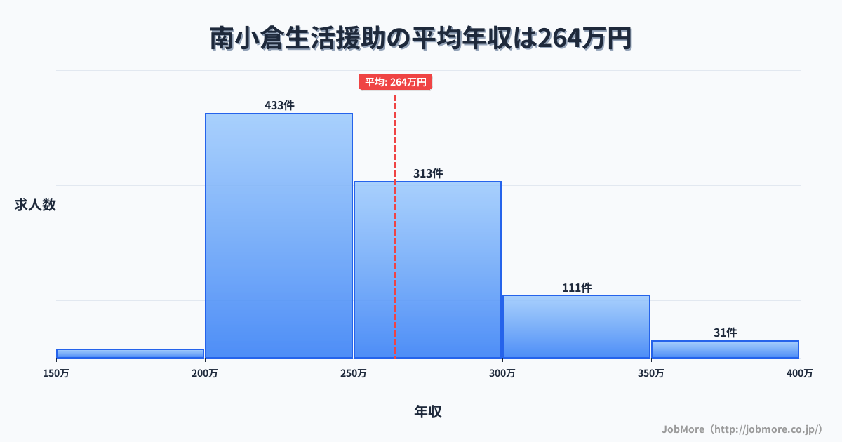 福岡県北九州市南小倉駅周辺の生活援助の平均年収は264万円です。中央値は252万円、最頻値は200万円〜250万円です。