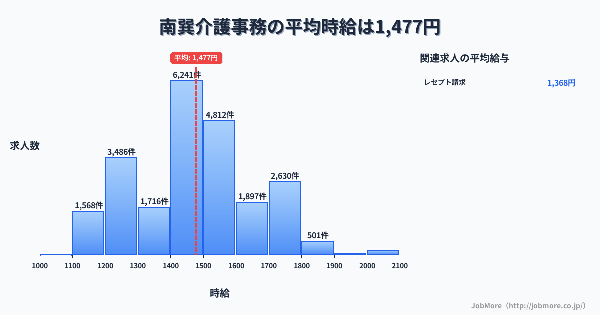 大阪府大阪市南巽駅周辺の介護事務の平均時給は1,477円です。中央値は1,450円、最頻値は1,400円〜1,500円です。