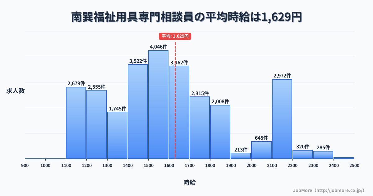 大阪府大阪市南巽駅周辺の福祉用具専門相談員の平均時給は1,630円です。中央値は1,550円、最頻値は1,500円〜1,600円です。