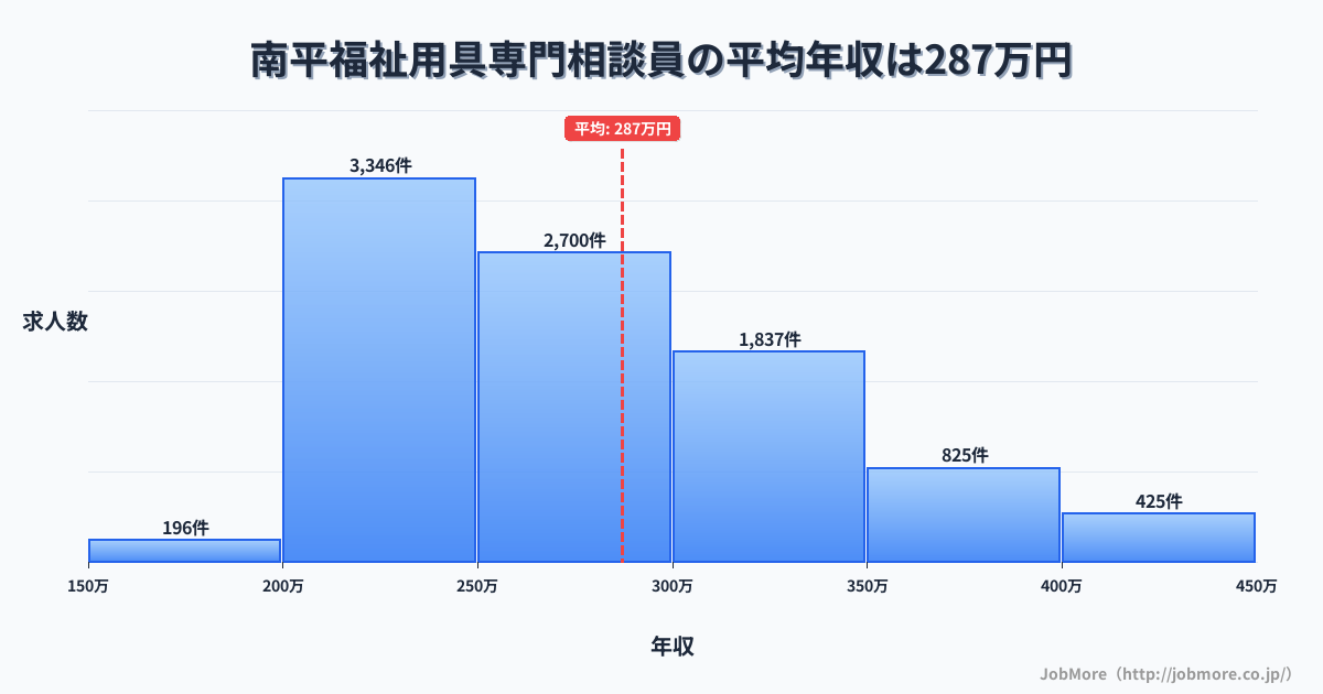 東京都日野市南平駅周辺の福祉用具専門相談員の平均年収は287万円です。中央値は269万円、最頻値は200万円〜250万円です。