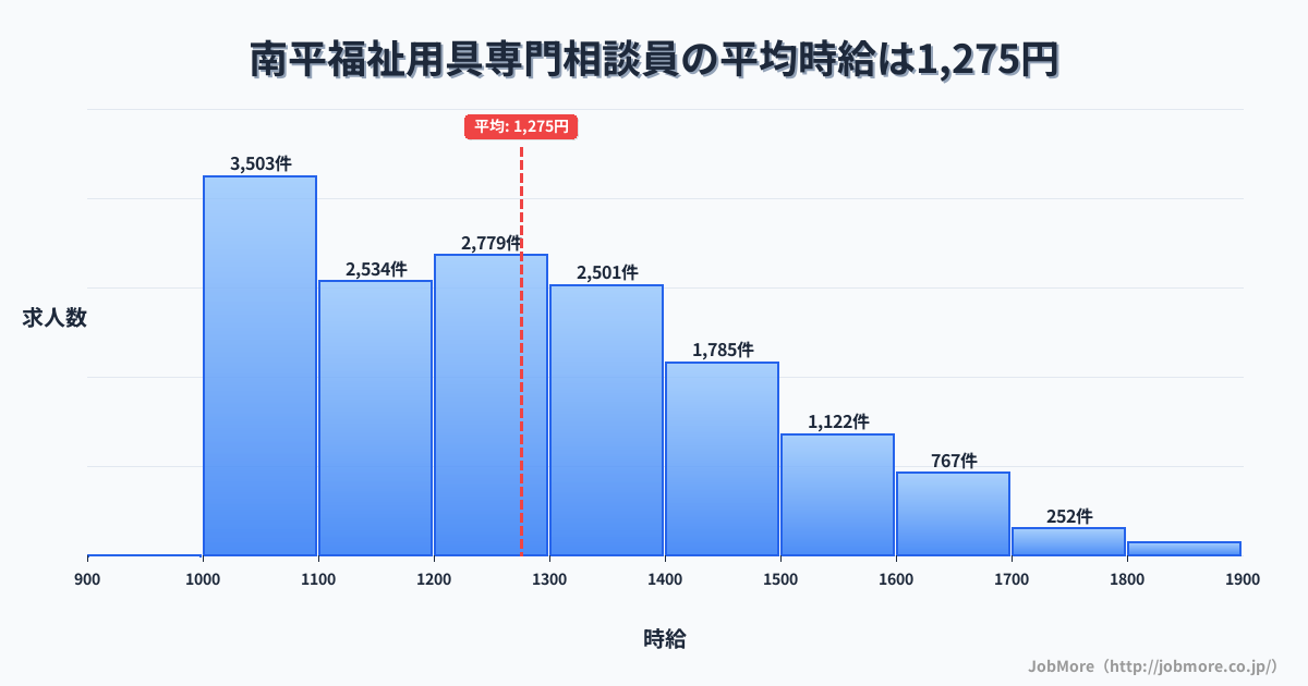 東京都日野市南平駅周辺の福祉用具専門相談員の平均時給は1,275円です。中央値は1,220円、最頻値は1,000円〜1,100円です。