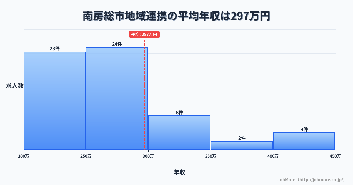 千葉県 南房総市内の地域連携の平均年収は297万円です。中央値は275万円、最頻値は250万円〜300万円です。