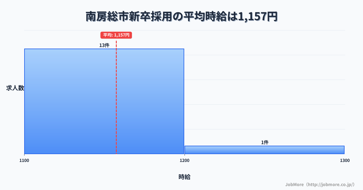 千葉県 南房総市内の新卒採用の平均時給は1,157円です。中央値は1,140円、最頻値は1,100円〜1,200円です。