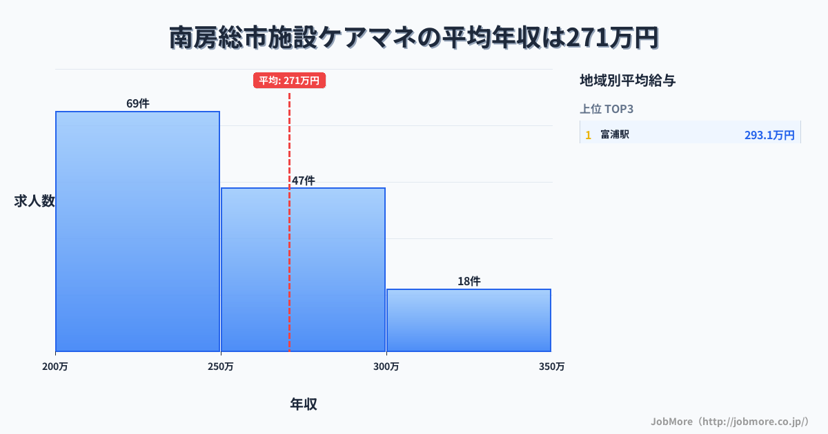 千葉県 南房総市内の施設ケアマネの平均年収は271万円です。中央値は263万円、最頻値は200万円〜250万円です。