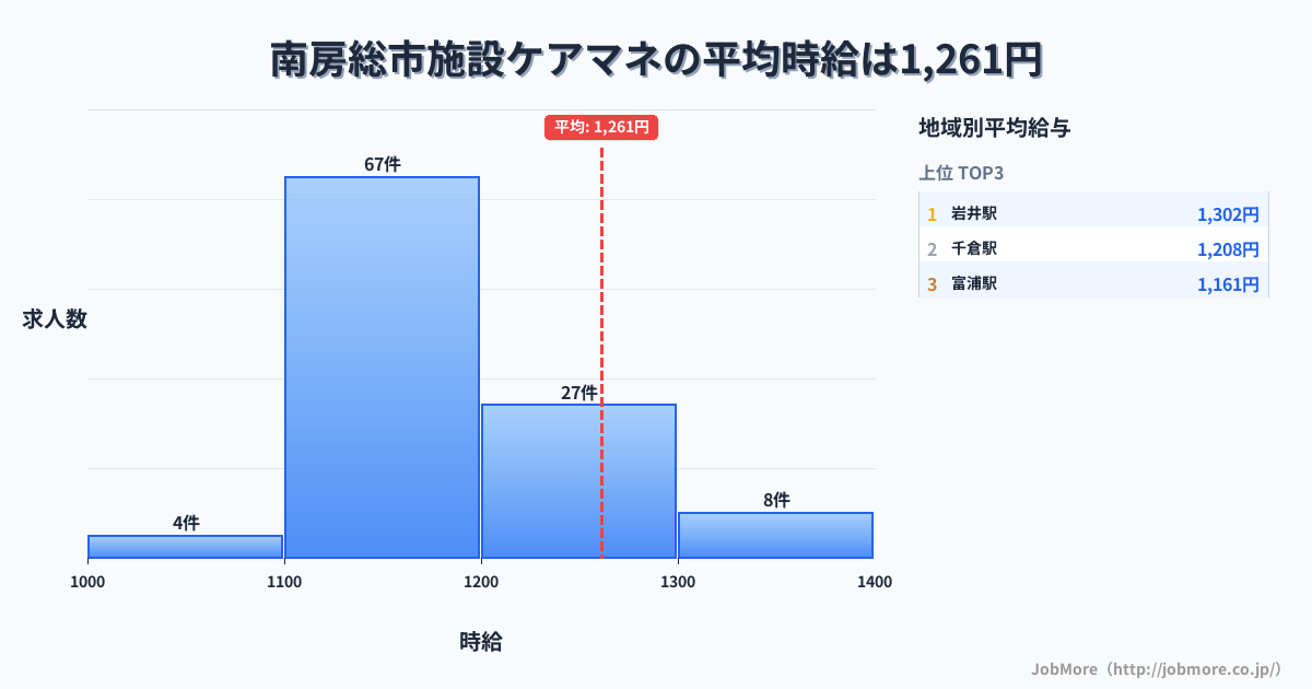 千葉県 南房総市内の施設ケアマネの平均時給は1,261円です。中央値は1,162円、最頻値は1,100円〜1,200円です。
