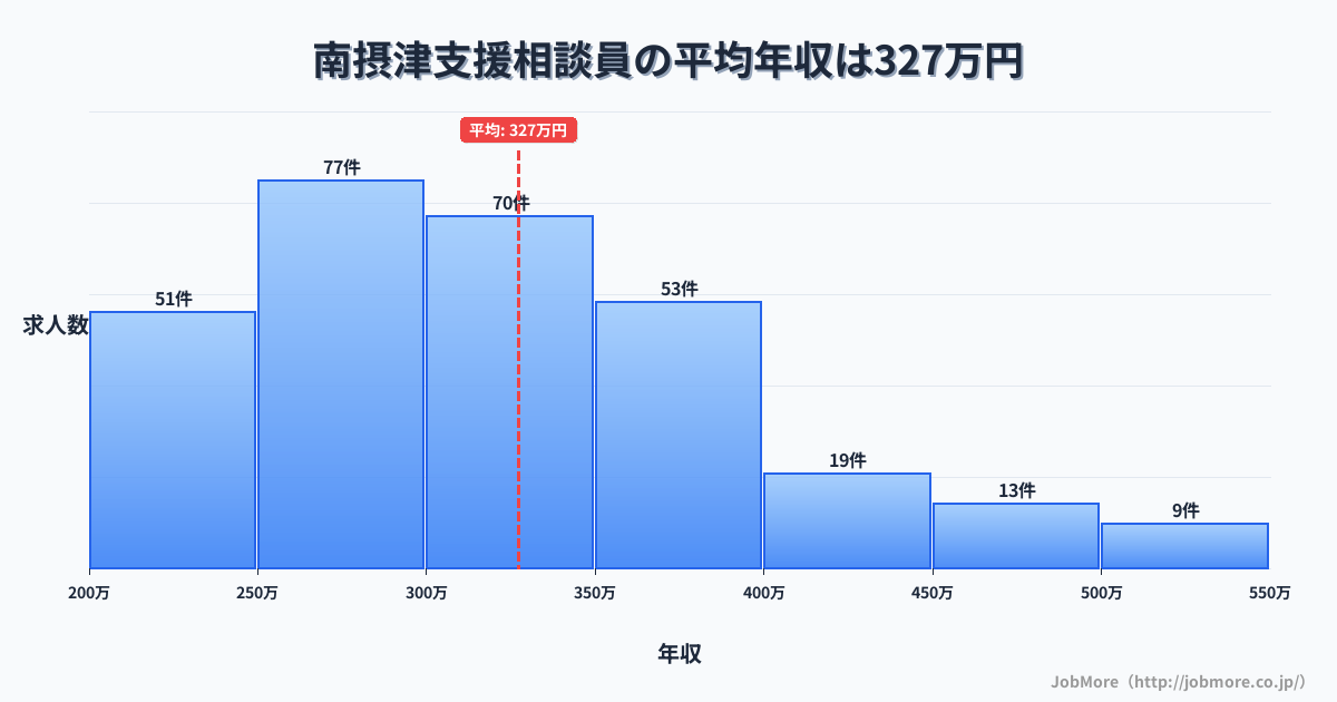 大阪府摂津市南摂津駅周辺の支援相談員の平均年収は327万円です。中央値は308万円、最頻値は250万円〜300万円です。