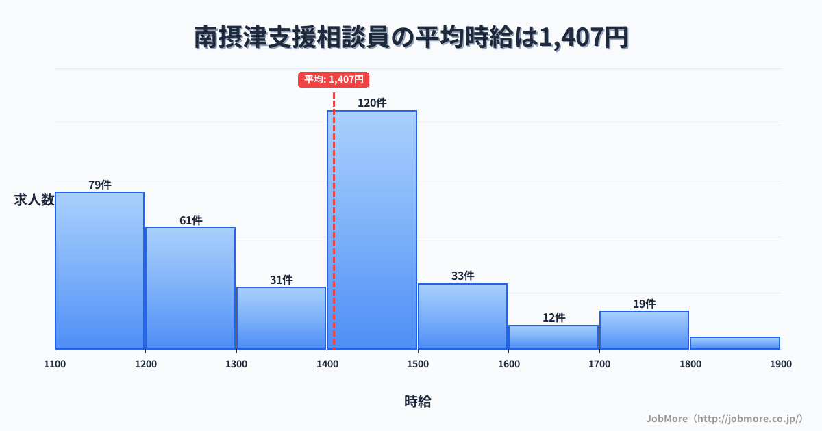 大阪府摂津市南摂津駅周辺の支援相談員の平均時給は1,407円です。中央値は1,400円、最頻値は1,400円〜1,500円です。
