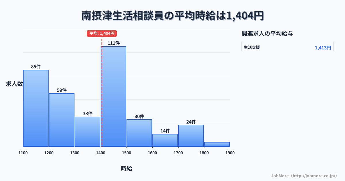 大阪府摂津市南摂津駅周辺の生活相談員の平均時給は1,404円です。中央値は1,400円、最頻値は1,400円〜1,500円です。