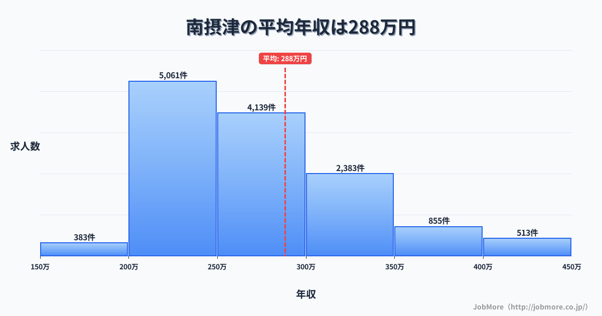 大阪府摂津市南摂津駅周辺の平均年収は319万円です。中央値は299万円、最頻値は250万円〜300万円です。