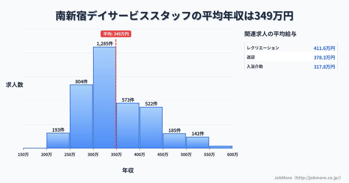 東京都渋谷区南新宿駅周辺のデイサービススタッフの平均年収は349万円です。中央値は322万円、最頻値は300万円〜350万円です。