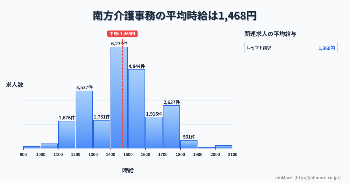 宮崎県宮崎市南方駅周辺の介護事務の平均時給は1,468円です。中央値は1,450円、最頻値は1,400円〜1,500円です。
