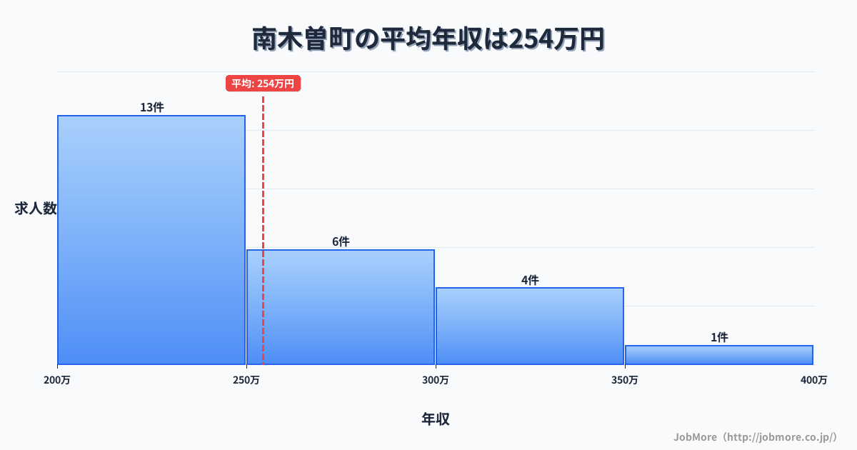 長野県 南木曽町内の平均年収は337万円です。中央値は302万円、最頻値は250万円〜300万円です。