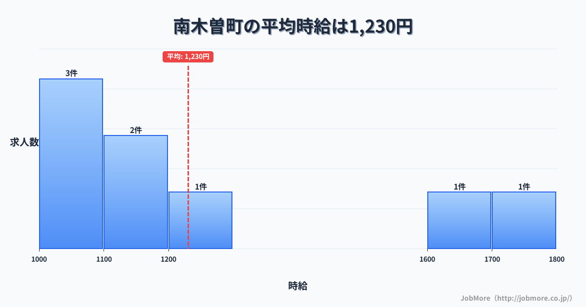 長野県 南木曽町内の平均時給は1,522円です。中央値は1,300円、最頻値は1,000円〜1,100円です。