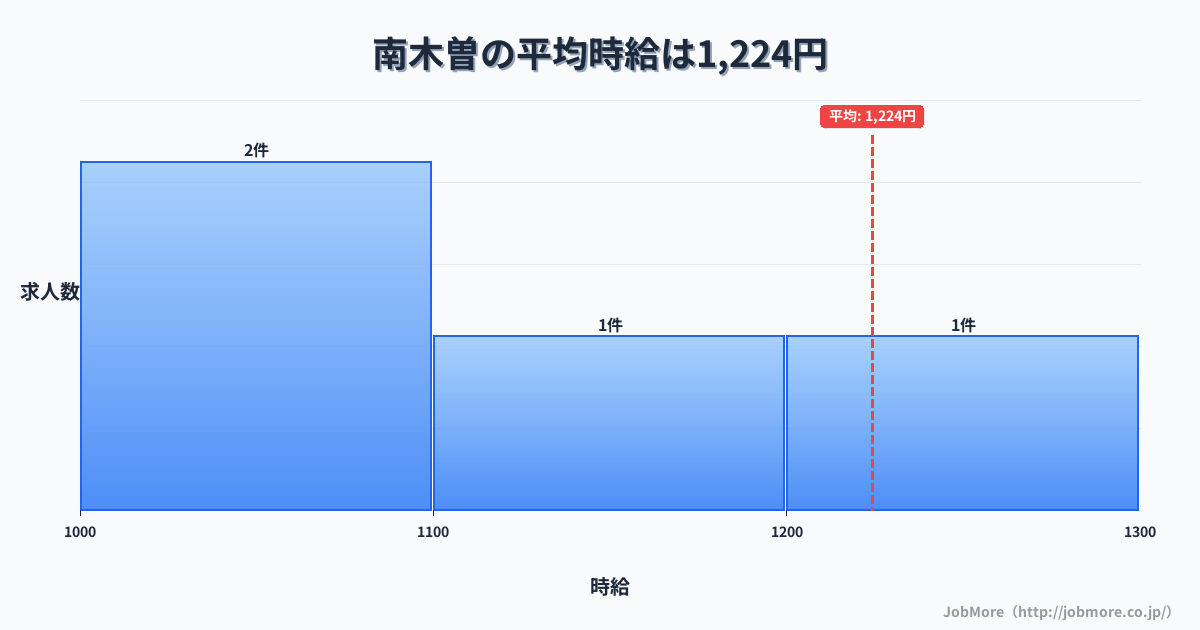 中部長野県南木曽駅周辺の平均時給は1,430円です。中央値は1,300円、最頻値は1,000円〜1,100円です。