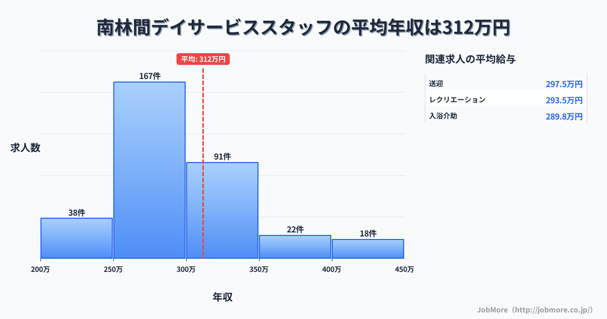 神奈川県大和市南林間駅周辺のデイサービススタッフの平均年収は311万円です。中央値は283万円、最頻値は250万円〜300万円です。