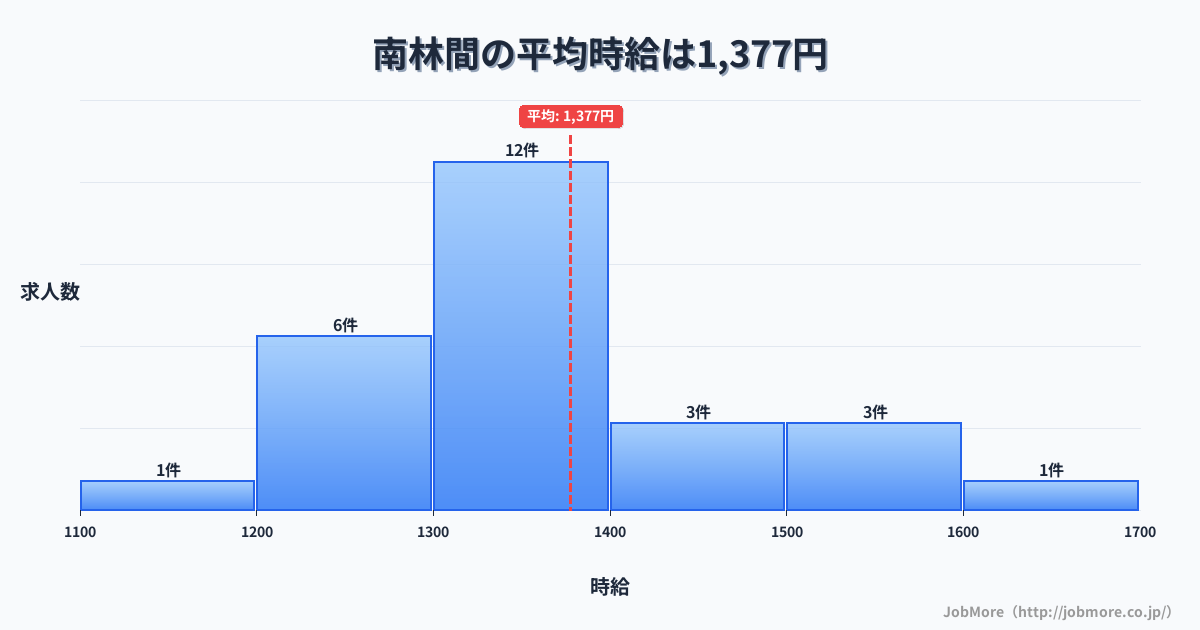 神奈川県大和市南林間駅周辺の平均時給は1,620円です。中央値は1,501円、最頻値は1,200円〜1,300円です。