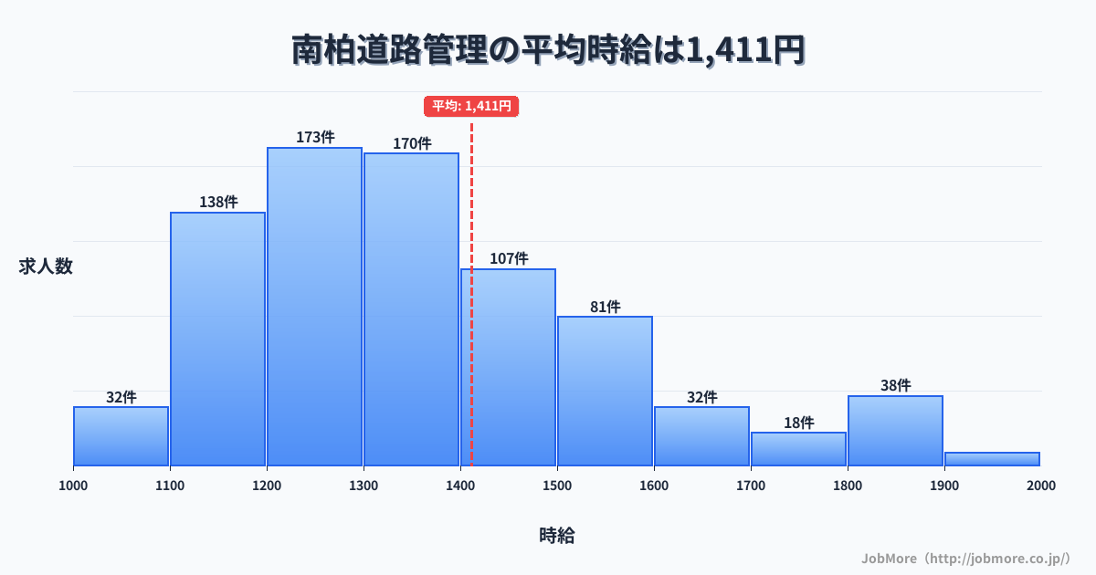 千葉県柏市南柏駅周辺の道路管理の平均時給は1,410円です。中央値は1,300円、最頻値は1,200円〜1,300円です。