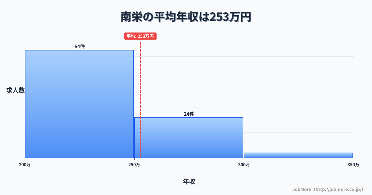 愛知県豊橋市南栄駅周辺の平均年収は296万円です。中央値は275万円、最頻値は250万円〜300万円です。