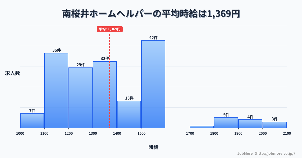 埼玉県春日部市南桜井駅周辺のホームヘルパーの平均時給は1,367円です。中央値は1,319円、最頻値は1,500円〜1,600円です。