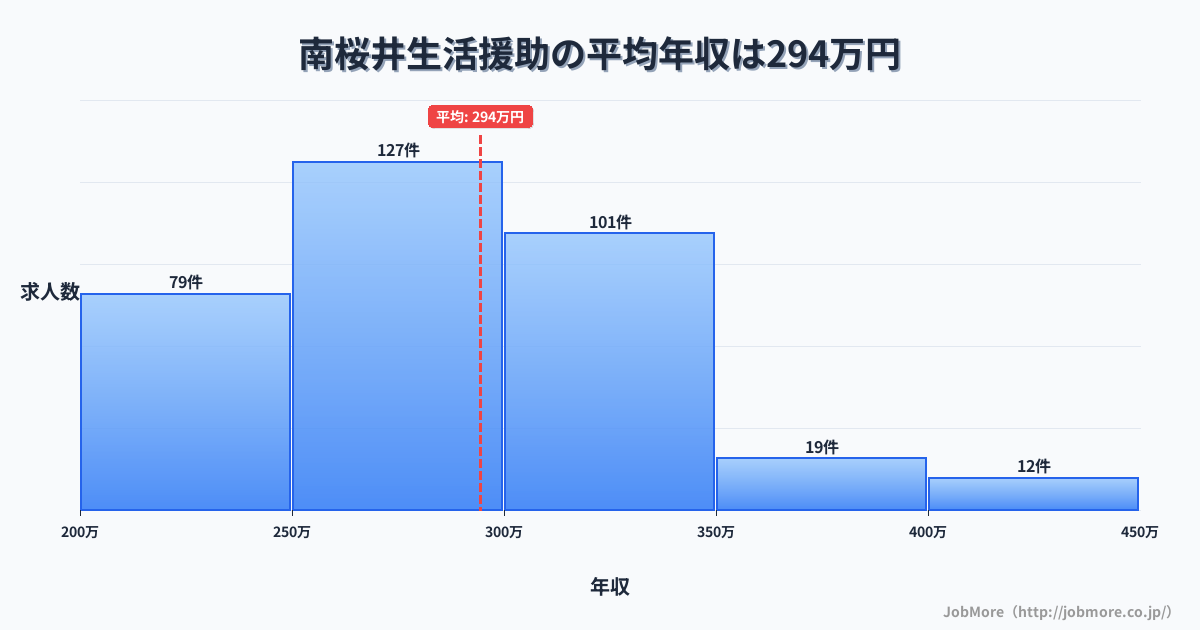 埼玉県春日部市南桜井駅周辺の生活援助の平均年収は294万円です。中央値は282万円、最頻値は250万円〜300万円です。