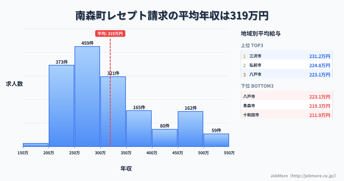 青森県内のレセプト請求の平均年収は407万円です。中央値は374万円、最頻値は300万円〜350万円です。