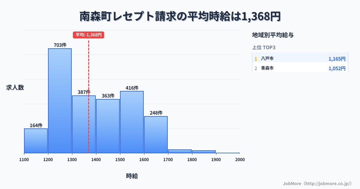青森県内のレセプト請求の平均時給は1,448円です。中央値は1,460円、最頻値は1,500円〜1,600円です。