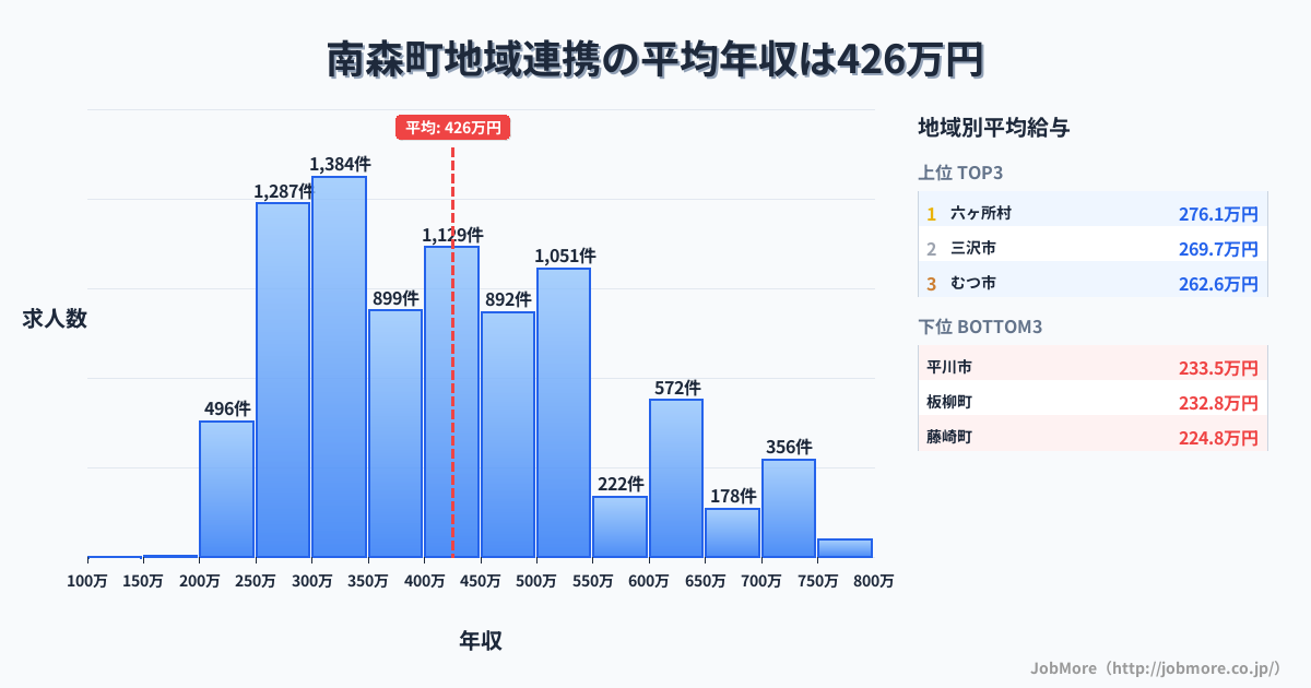 青森県内の地域連携の平均年収は425万円です。中央値は399万円、最頻値は300万円〜350万円です。