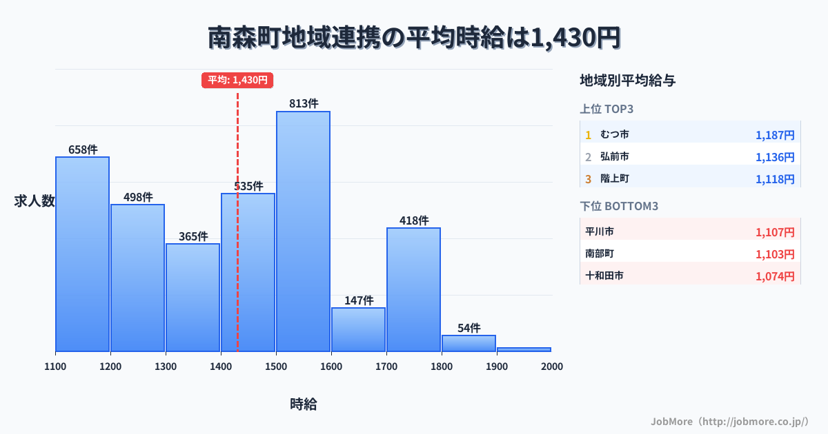 青森県内の地域連携の平均時給は1,430円です。中央値は1,400円、最頻値は1,500円〜1,600円です。