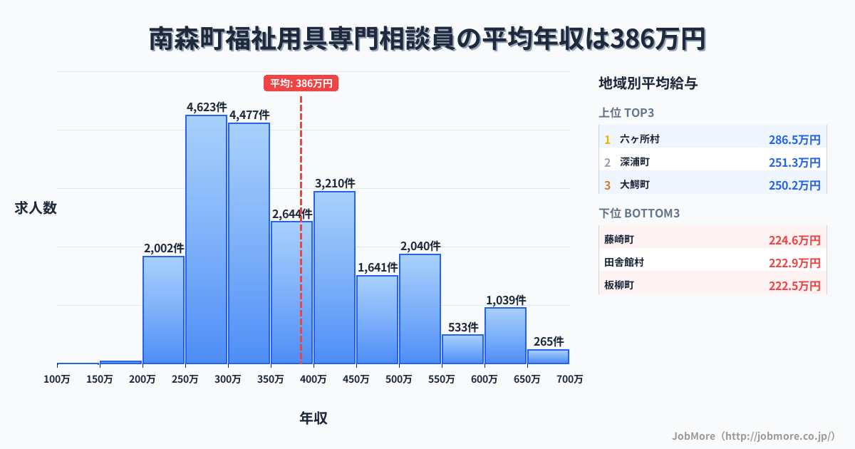 青森県内の福祉用具専門相談員の平均年収は560万円です。中央値は501万円、最頻値は300万円〜350万円です。