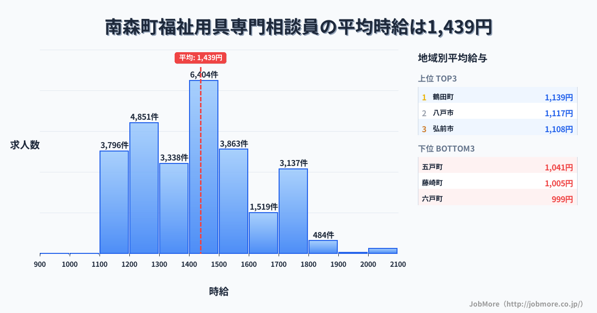 青森県内の福祉用具専門相談員の平均時給は1,630円です。中央値は1,550円、最頻値は1,500円〜1,600円です。