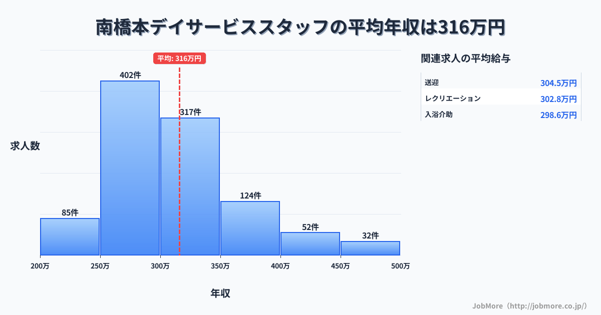 神奈川県相模原市南橋本駅周辺のデイサービススタッフの平均年収は316万円です。中央値は300万円、最頻値は250万円〜300万円です。
