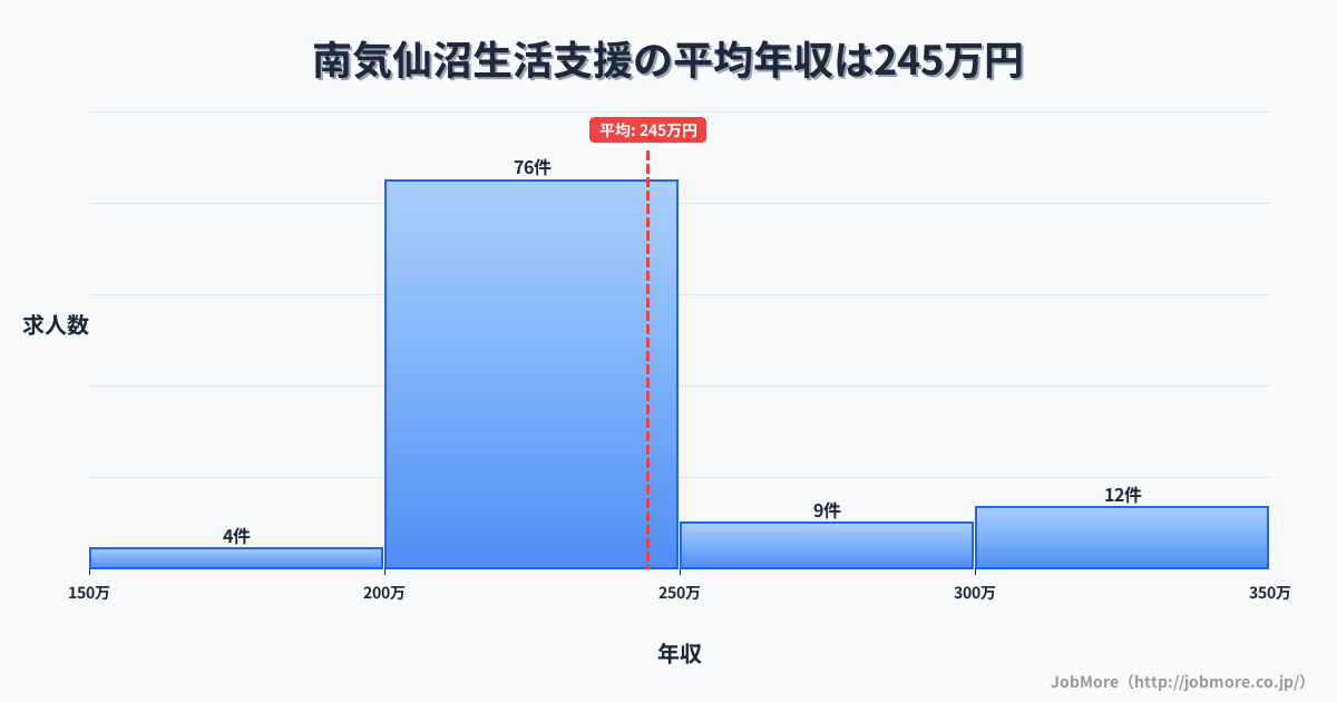 宮城県気仙沼市南気仙沼駅周辺の生活支援の平均年収は244万円です。中央値は226万円、最頻値は200万円〜250万円です。