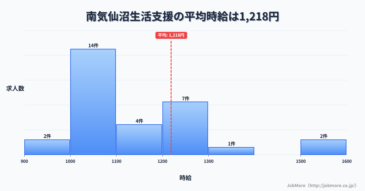 宮城県気仙沼市南気仙沼駅周辺の生活支援の平均時給は1,218円です。中央値は1,100円、最頻値は1,000円〜1,100円です。