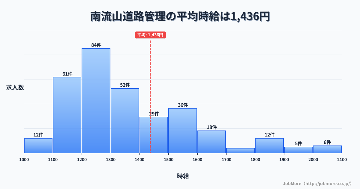 千葉県流山市南流山駅周辺の道路管理の平均時給は1,573円です。中央値は1,488円、最頻値は1,500円〜1,600円です。