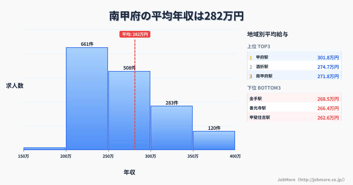 山梨県 甲府市内の平均年収は382万円です。中央値は349万円、最頻値は300万円〜350万円です。