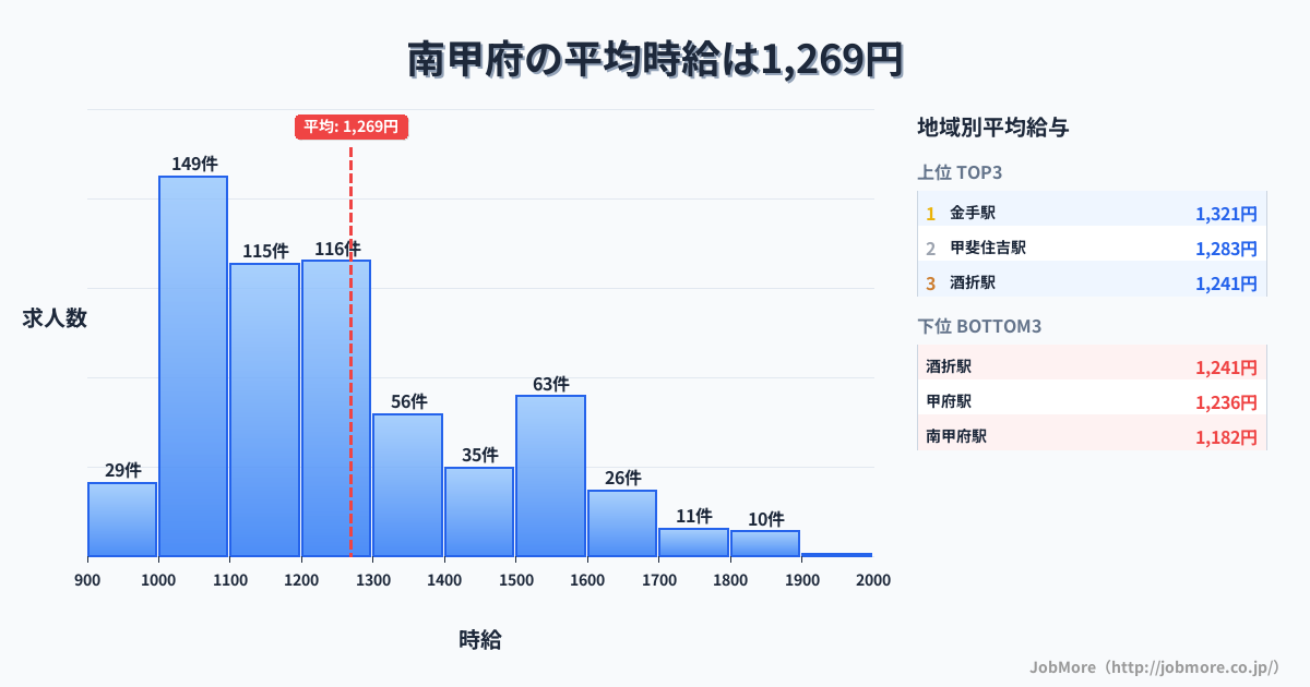 山梨県 甲府市内の平均時給は1,269円です。中央値は1,200円、最頻値は1,000円〜1,100円です。