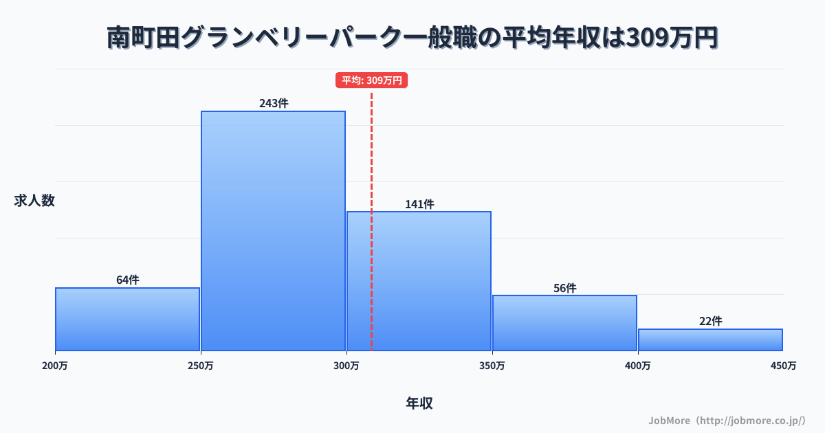 東京都町田市南町田グランベリーパーク駅周辺の一般職の平均年収は308万円です。中央値は291万円、最頻値は250万円〜300万円です。