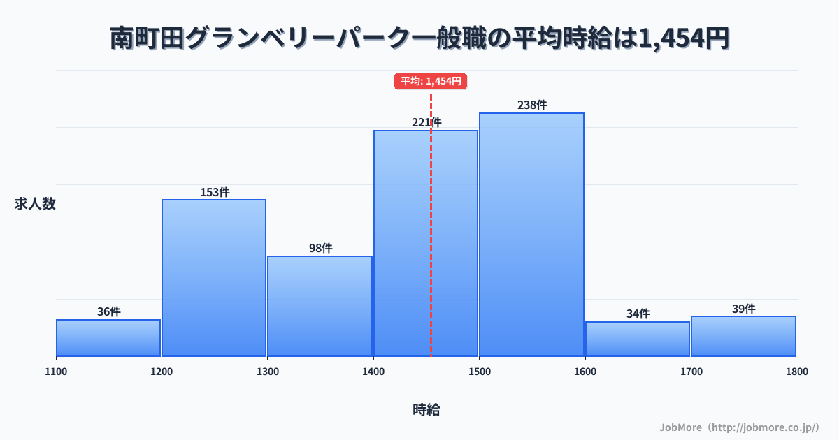 東京都町田市南町田グランベリーパーク駅周辺の一般職の平均時給は1,454円です。中央値は1,416円、最頻値は1,500円〜1,600円です。