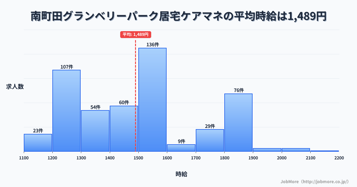 東京都町田市南町田グランベリーパーク駅周辺の居宅ケアマネの平均時給は1,491円です。中央値は1,500円、最頻値は1,500円〜1,600円です。