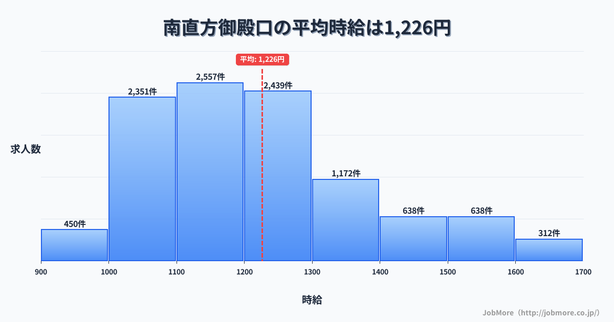 福岡県直方市南直方御殿口駅周辺の平均時給は1,241円です。中央値は1,193円、最頻値は1,400円〜1,500円です。