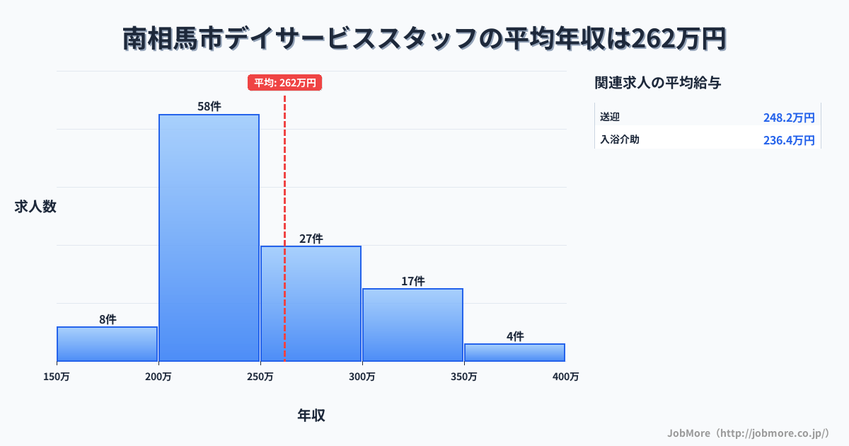福島県 南相馬市内のデイサービススタッフの平均年収は262万円です。中央値は241万円、最頻値は200万円〜250万円です。