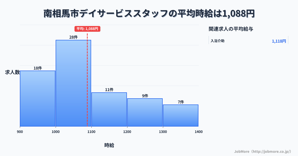 福島県 南相馬市内のデイサービススタッフの平均時給は1,088円です。中央値は1,050円、最頻値は1,000円〜1,100円です。